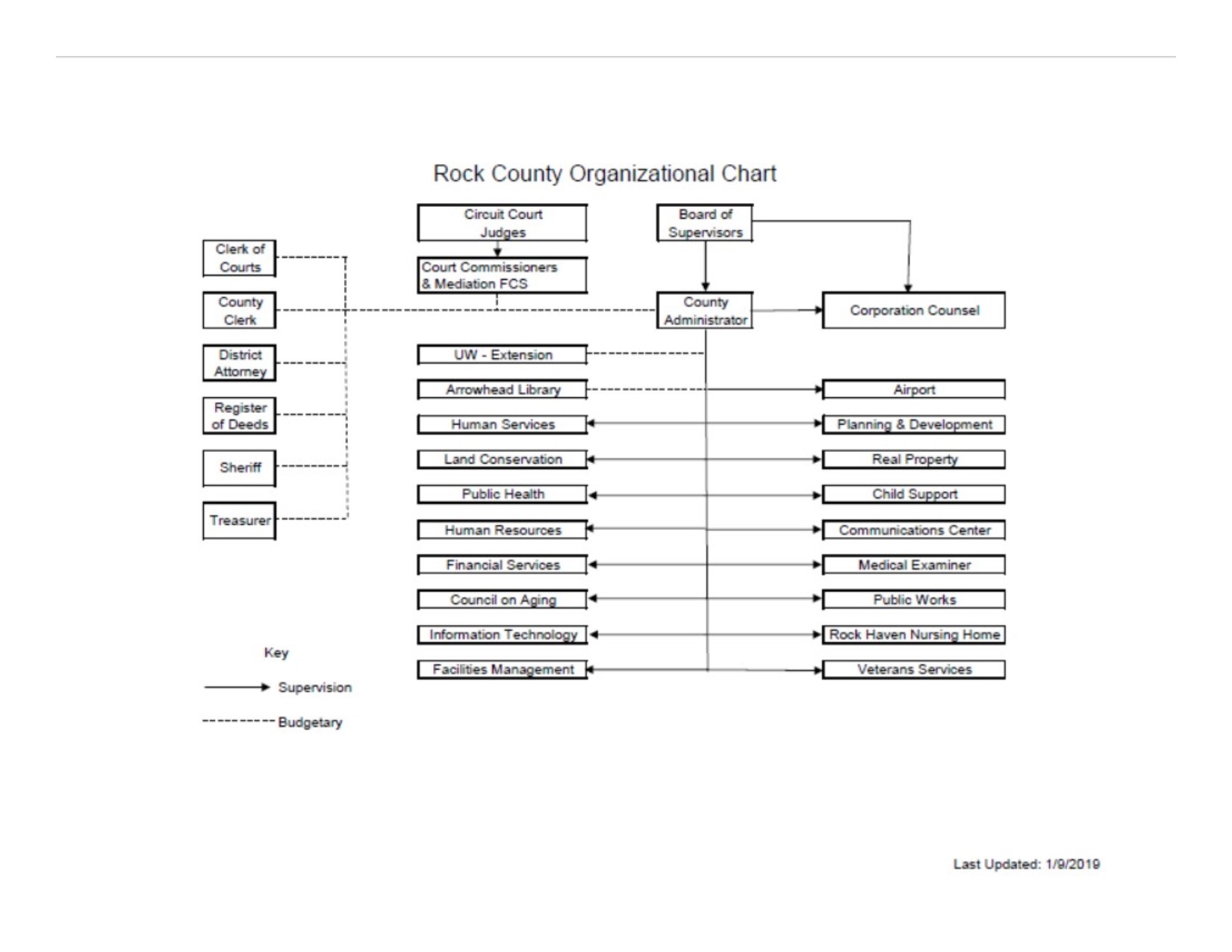 Rock County Organizational Chart