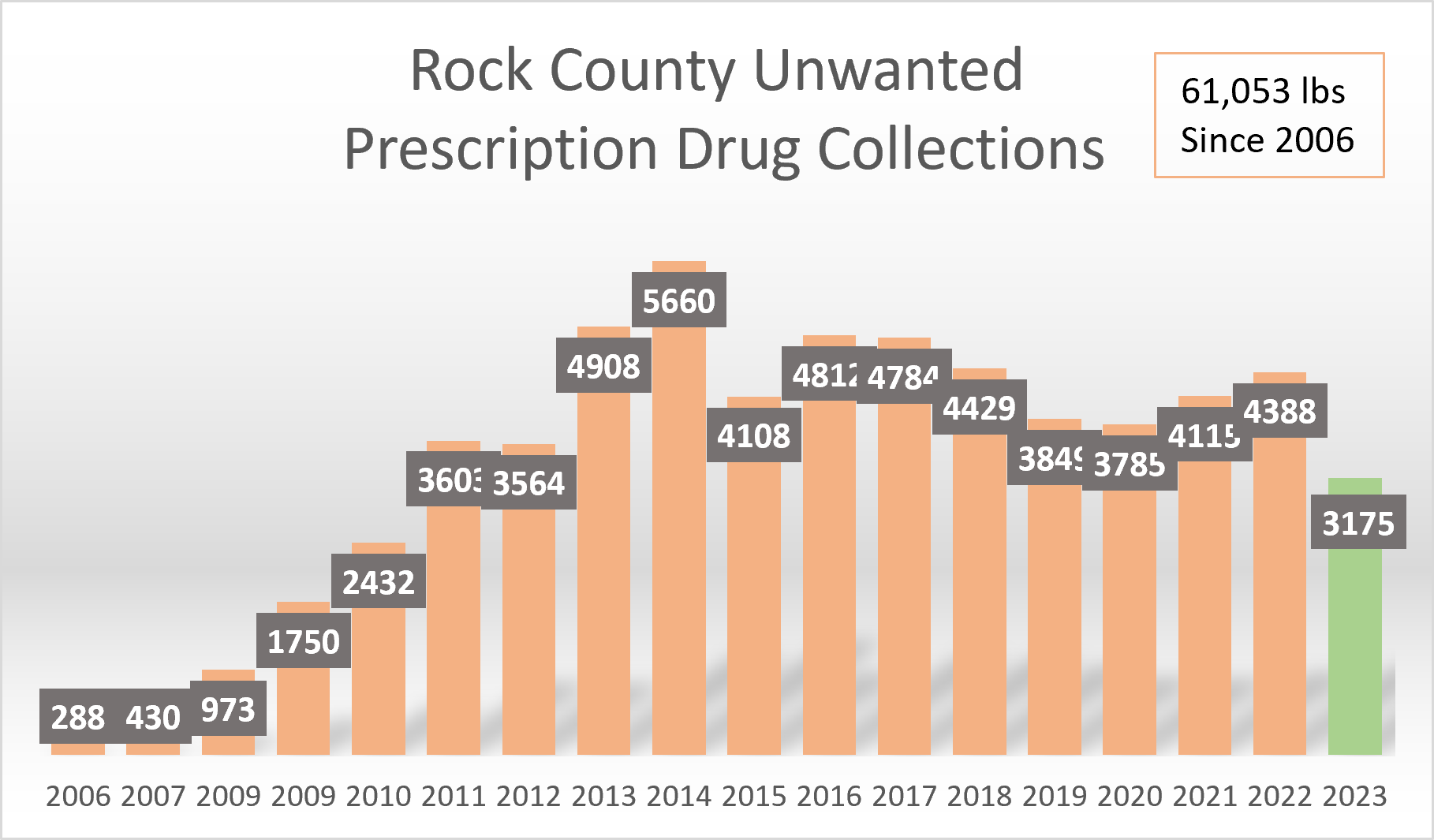 Rx collection totals 2006-2022