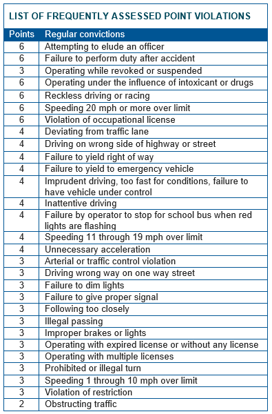 List of Freq Assessed Point Violations